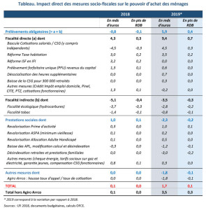 Quel Impact Direct Des Mesures Socio-fiscales Sur Le Pouvoir D’achat En ...